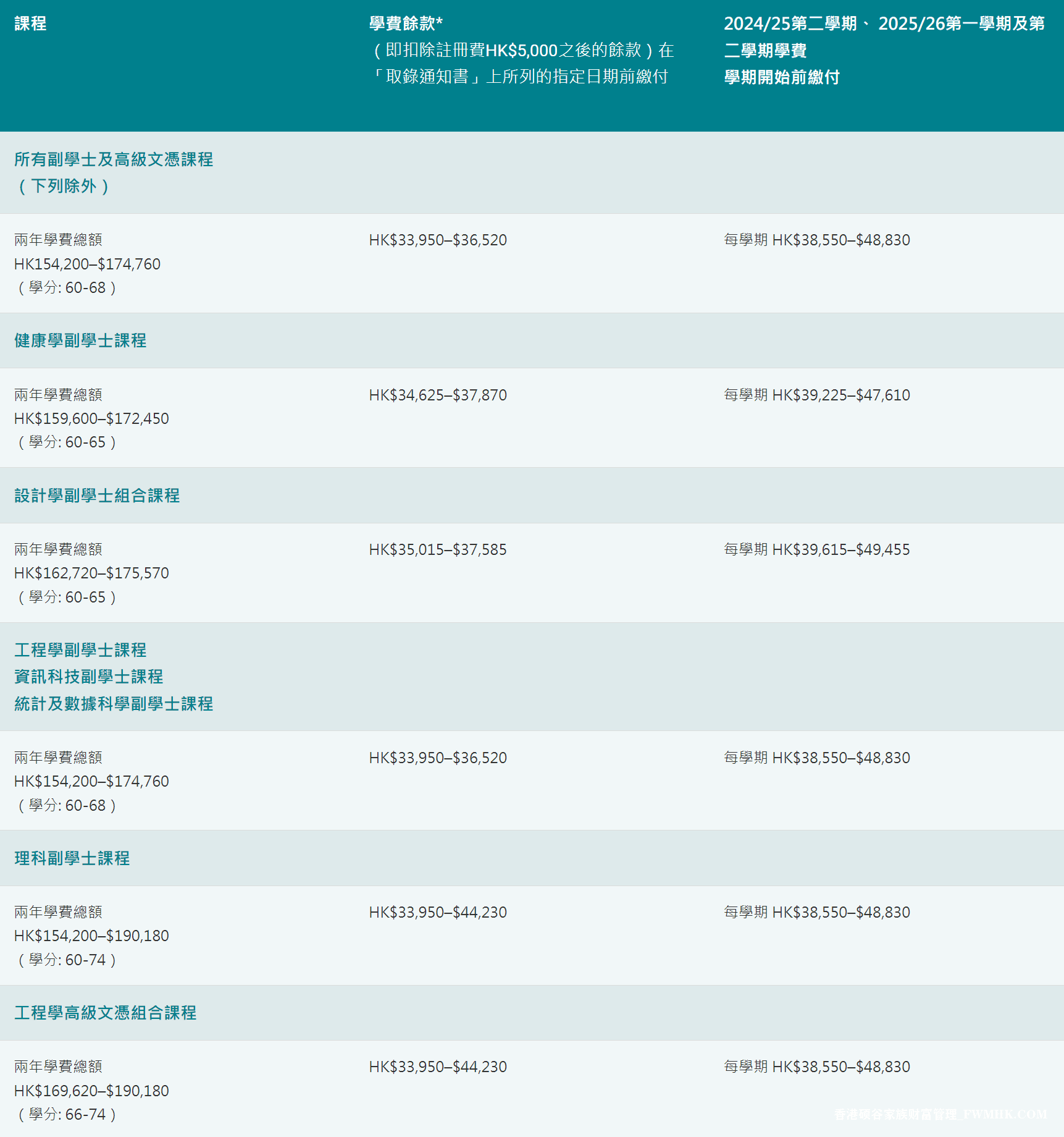 副學士課程入學要求？怎樣升大學？學費收多少？