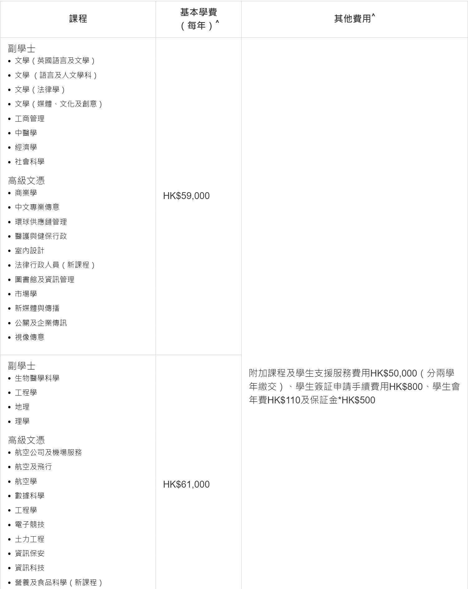 副學士課程入學要求？怎樣升大學？學費收多少？